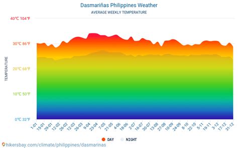 Dasmariñas, Cavite, Philippines Hourly Weather .